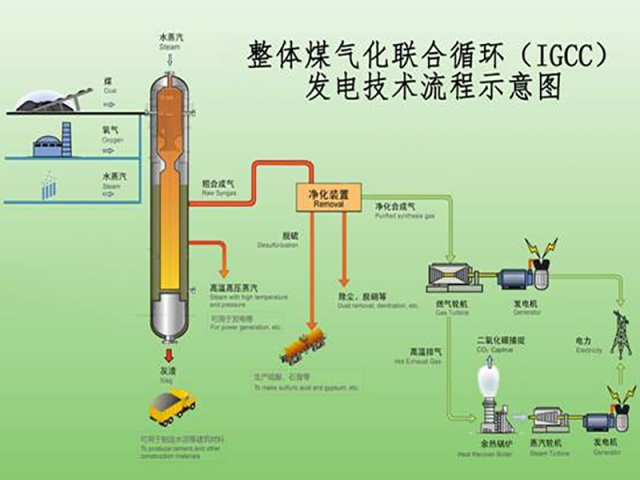 煤氣發電